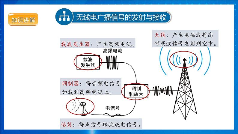 人教版物理九年级 第二十一章 信息的传递 第3节 广播、电视和移动通信 课件05