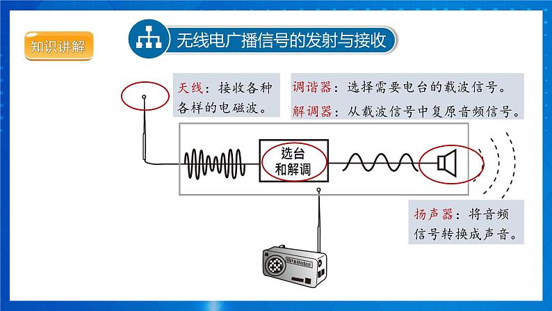 人教版物理九年级 第二十一章 信息的传递 第3节 广播、电视和移动通信 课件07