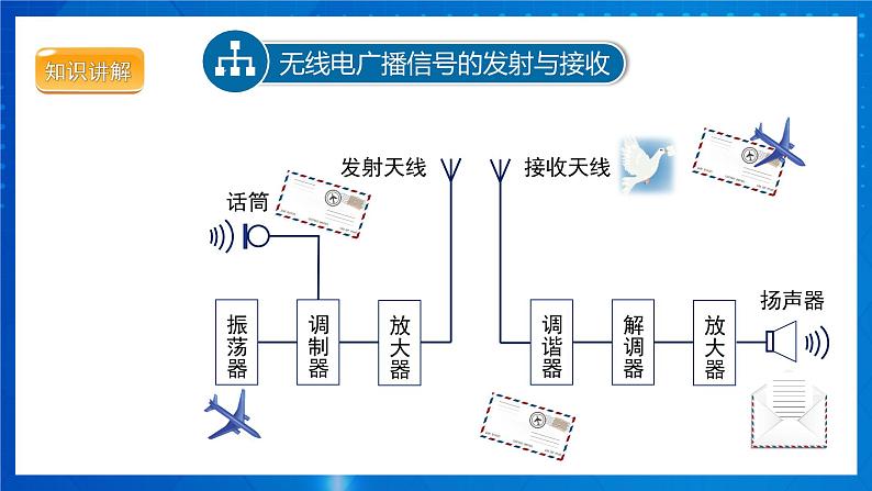 人教版物理九年级 第二十一章 信息的传递 第3节 广播、电视和移动通信 课件08