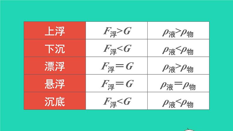 2023八年级物理下册第九章浮力章末复习上课课件新版沪科版第6页