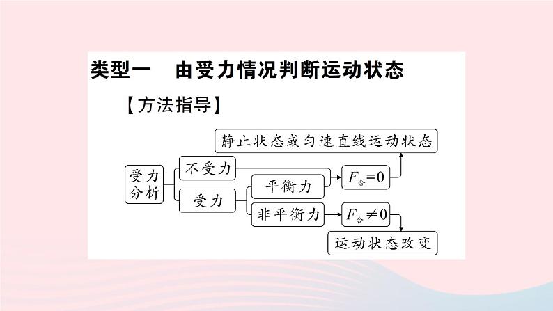 2023八年级物理下册第七章力与运动专题二力与运动的关系作业课件新版沪科版02