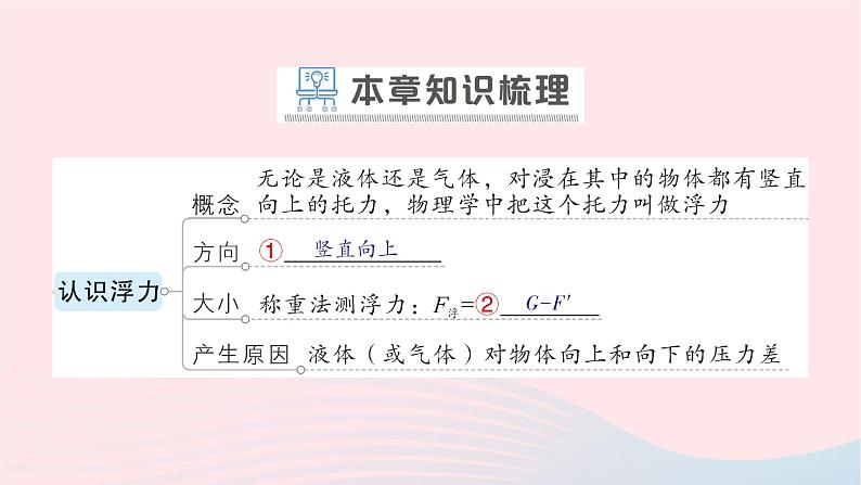 2023八年级物理下册第九章浮力章末复习提升作业课件新版沪科版第2页