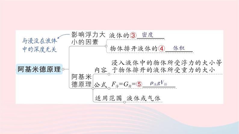 2023八年级物理下册第九章浮力章末复习提升作业课件新版沪科版第3页