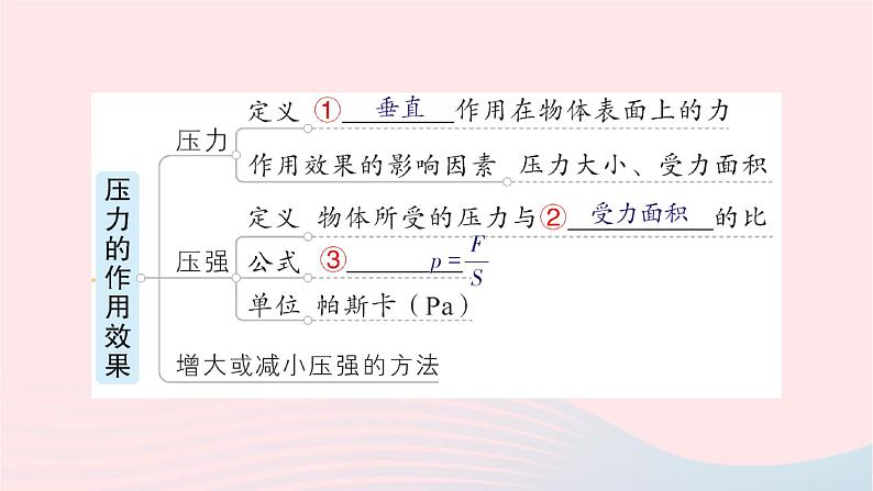 2023八年级物理下册第八章压强章末复习提升作业课件新版沪科版第2页