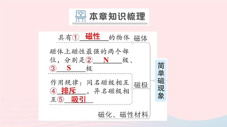 2023九年级物理全册第十四章磁现象章末复习提升作业课件新版北师大版02