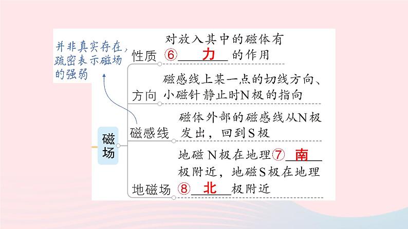 2023九年级物理全册第十四章磁现象章末复习提升作业课件新版北师大版03