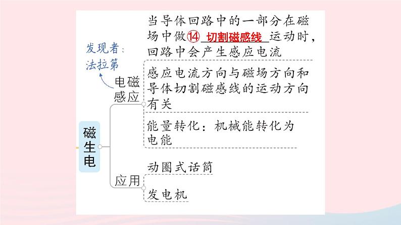 2023九年级物理全册第十四章磁现象章末复习提升作业课件新版北师大版06