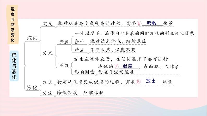 2023九年级物理全册第十二章温度与物态变化章末复习提升作业课件新版沪科版第3页