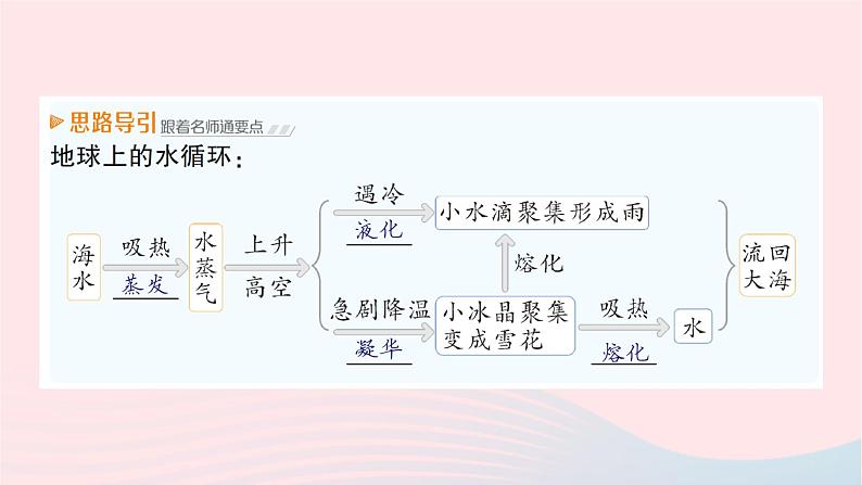 2023九年级物理全册第十二章温度与物态变化第四节升华与凝华作业课件新版沪科版07