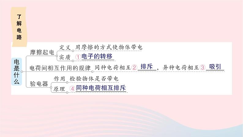 2023九年级物理全册第十四章了解电路章末复习提升作业课件新版沪科版第2页