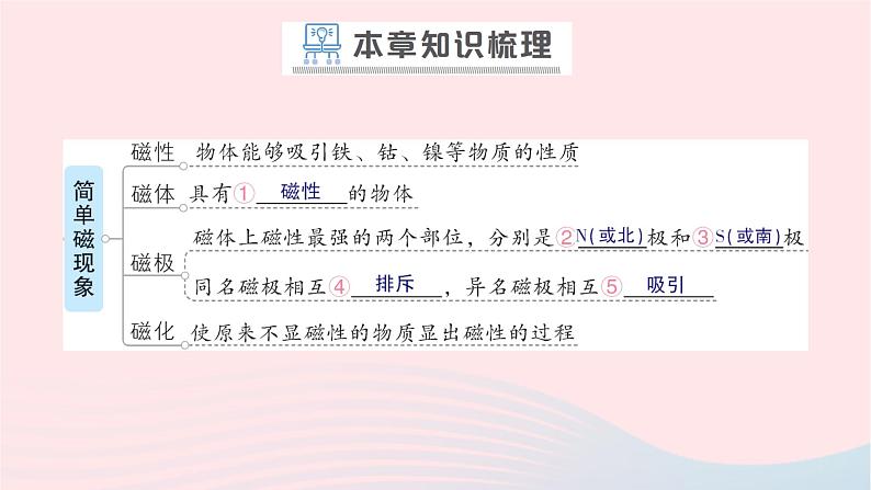 2023九年级物理全册第十七章从指南针到磁浮列车章末复习提升作业课件新版沪科版第2页