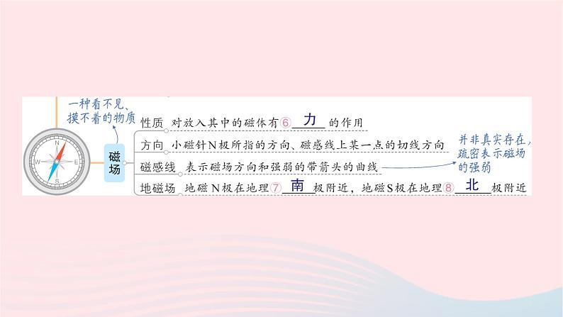 2023九年级物理全册第十七章从指南针到磁浮列车章末复习提升作业课件新版沪科版第3页