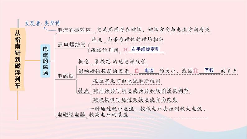 2023九年级物理全册第十七章从指南针到磁浮列车章末复习提升作业课件新版沪科版第4页