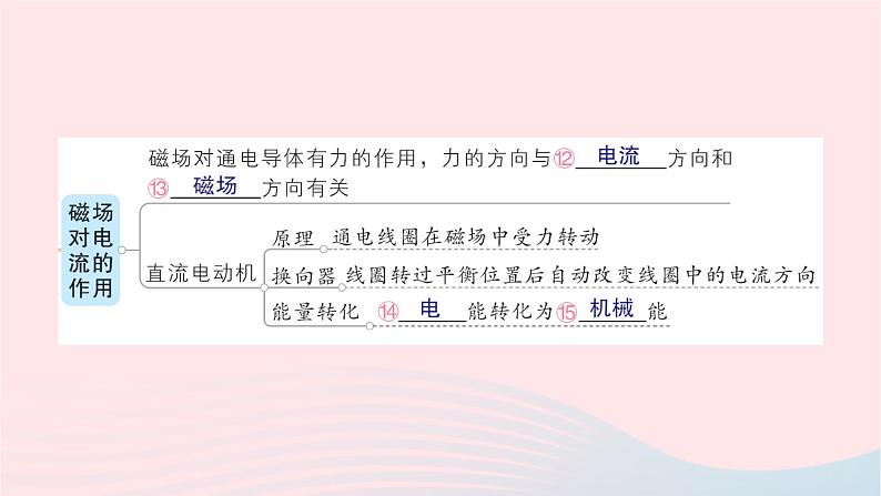 2023九年级物理全册第十七章从指南针到磁浮列车章末复习提升作业课件新版沪科版第5页