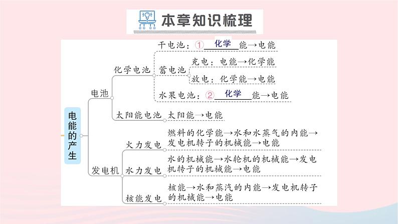 2023九年级物理全册第十八章电能从哪里来章末复习提升作业课件新版沪科版第2页