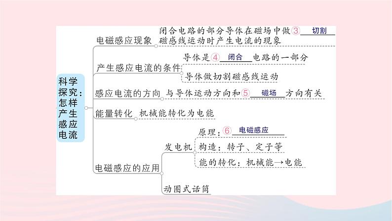 2023九年级物理全册第十八章电能从哪里来章末复习提升作业课件新版沪科版第3页