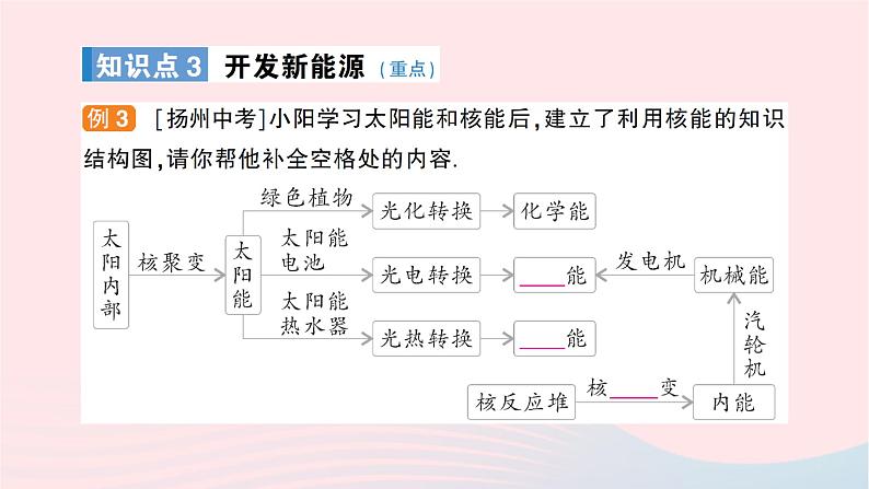 2023九年级物理全册第二十章能源材料与社会第二节能源的开发和利用第三节材料的开发和利用作业课件新版沪科版06