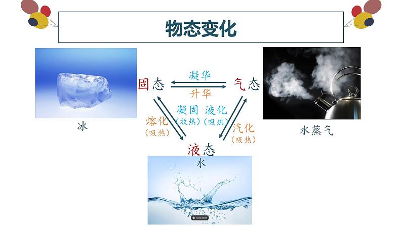 精心制作课件 升华和凝华第2页