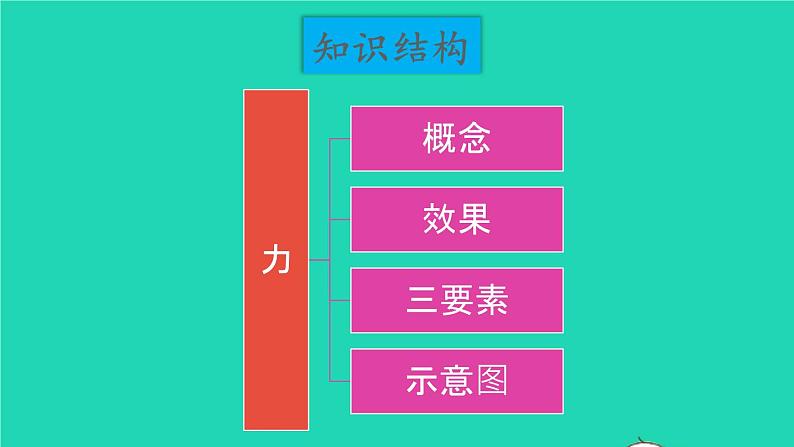 2023八年级物理下册第七章力章末复习提升上课课件新版教科版第2页