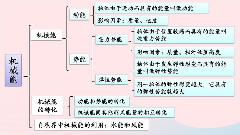 2023八年级物理下册第十二章机械能章末复习提升上课课件新版教科版第2页