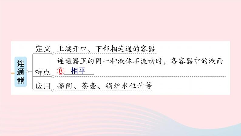 2023八年级物理下册第九章压强章末复习提升作业课件新版教科版第4页