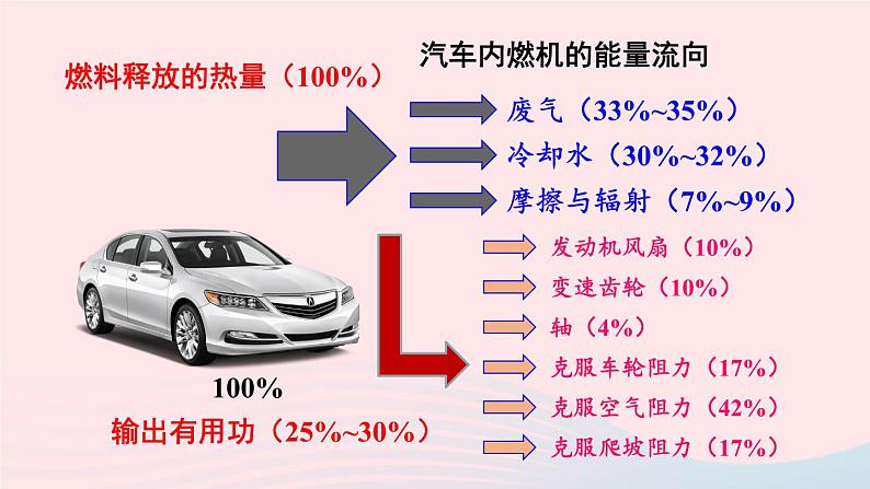 2023九年级物理上册第二章改变世界的热机第3节热机效率上课课件新版教科版04