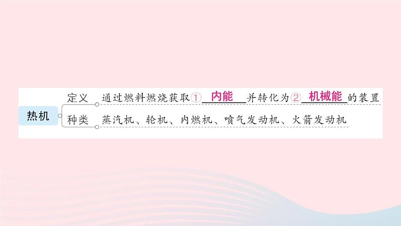 2023九年级物理上册第二章改变世界的热机章末复习提升作业课件新版教科版03