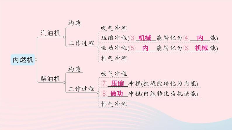 2023九年级物理上册第二章改变世界的热机章末复习提升作业课件新版教科版04