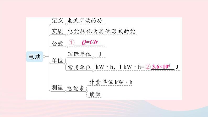 2023九年级物理上册第六章电功率章末复习提升作业课件新版教科版03