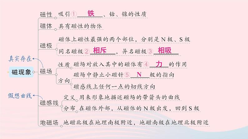 2023九年级物理上册第七章磁与电章末复习提升作业课件新版教科版03