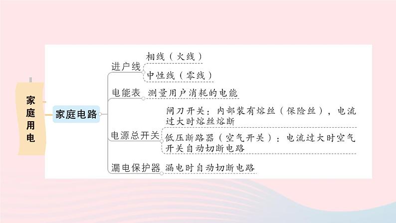 2023九年级物理下册第九章家庭用电章末复习提升作业课件新版教科版03