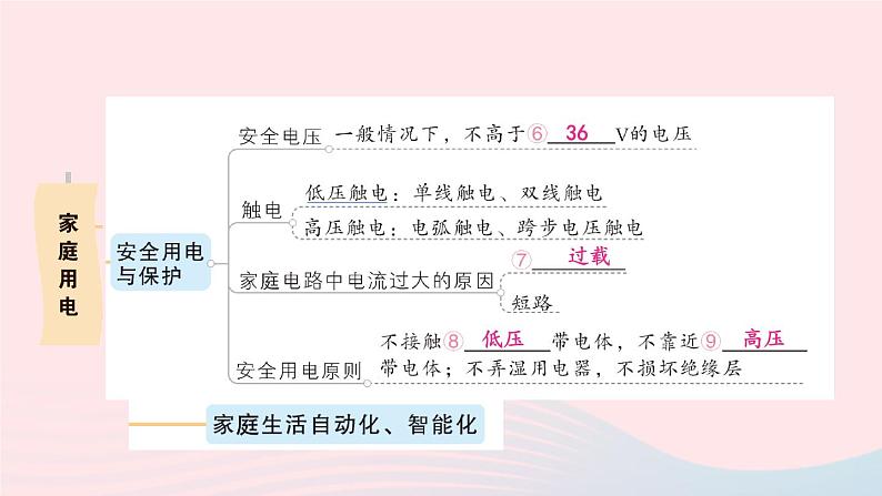 2023九年级物理下册第九章家庭用电章末复习提升作业课件新版教科版04