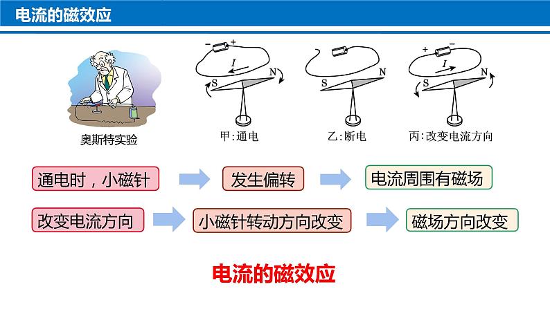 中考物理复习：磁场、电生磁、电磁铁课件PPT08