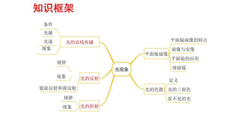 中考物理复习课件  第4章 光现象第2页