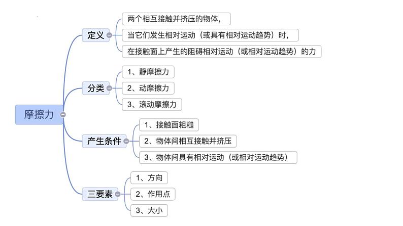 中考复习一轮复习课件-摩擦力第8页