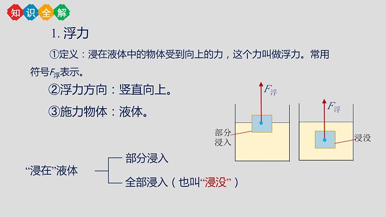 中考物理 一轮专题复习(第1课时)课件   浮力第4页