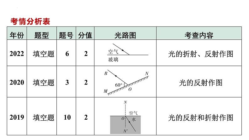 中考物理一轮复习课件：光现象第4页