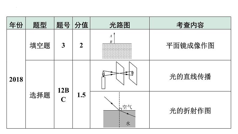 中考物理一轮复习课件：光现象第5页