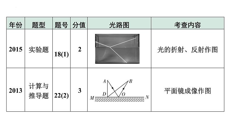 中考物理一轮复习课件：光现象第6页