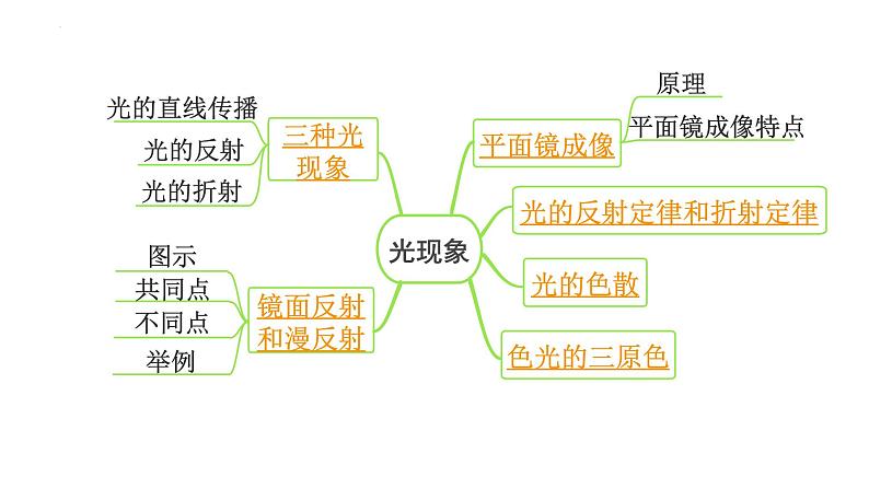 中考物理一轮复习课件：光现象第7页