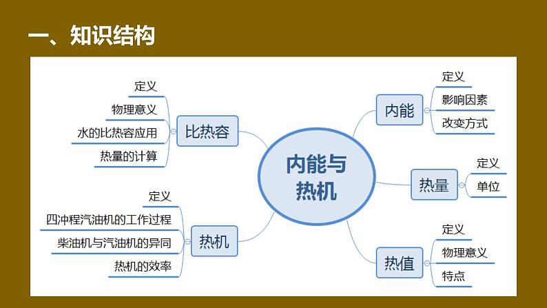 中考物理第一轮复习课件 第十二章 内能与热机第2页