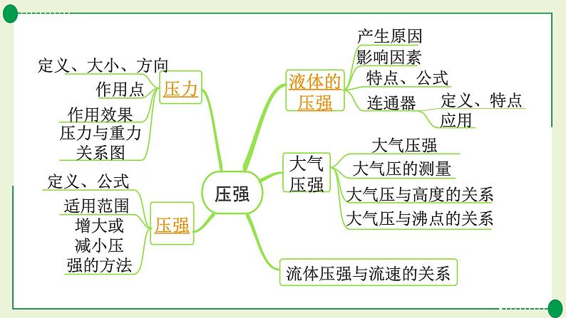 中考物理第一轮复习课件--压强第1页