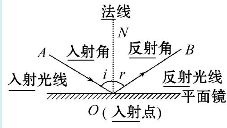 中考物理复习-----第4章 光现象 课件PPT07