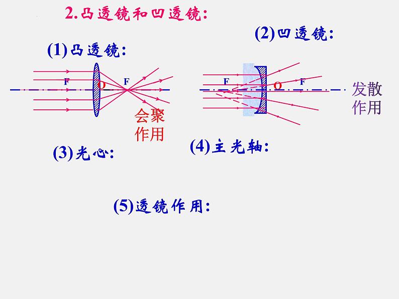 中考物理复习-----第5章 透镜及其应用 课件PPT第4页