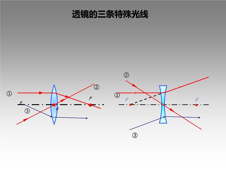 中考物理复习-----第5章 透镜及其应用 课件PPT第5页