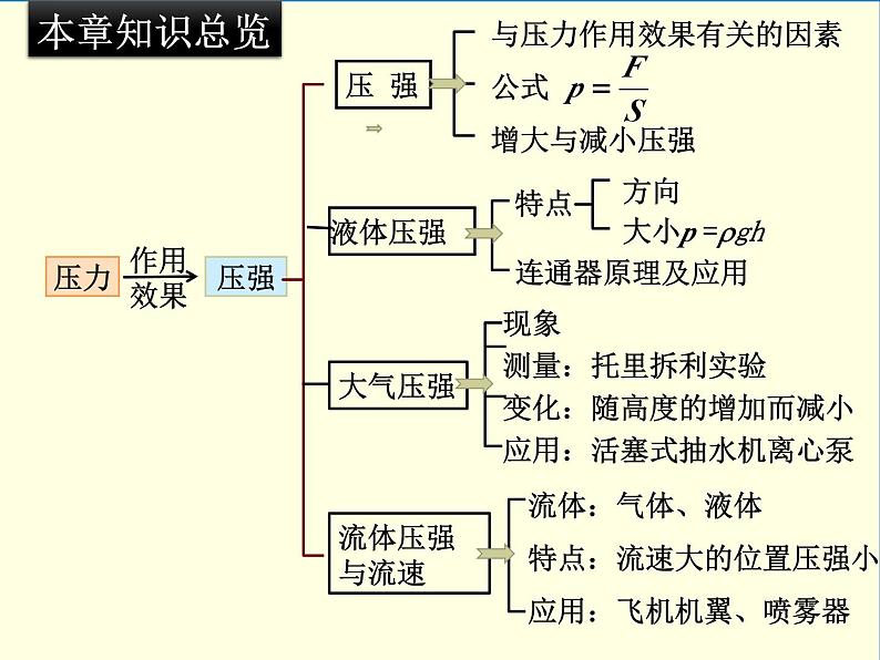 中考物理复习课件----第九章 压强02