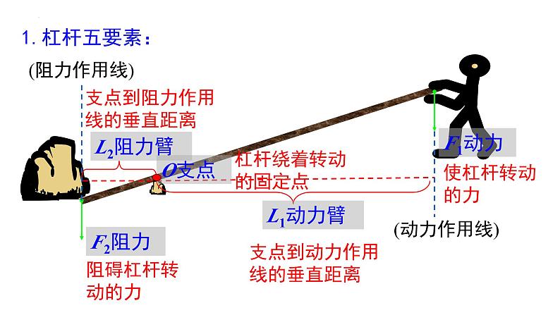 中考物理一轮复习  杠杆 滑轮  课件PPT第1页