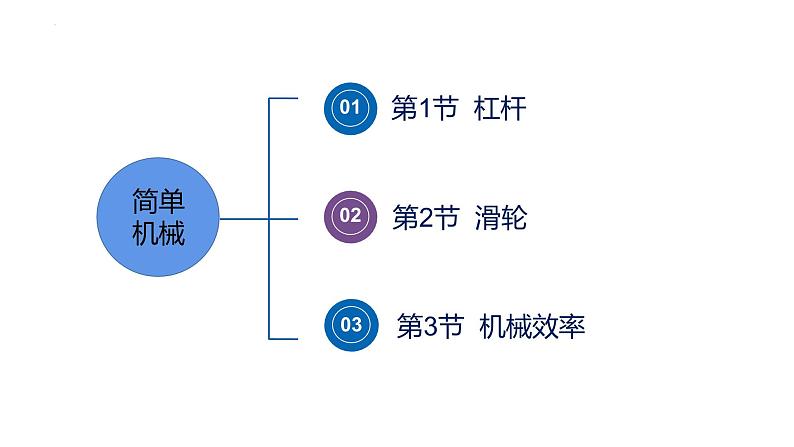 中考物理一轮复习 简单机械课件PPT第2页