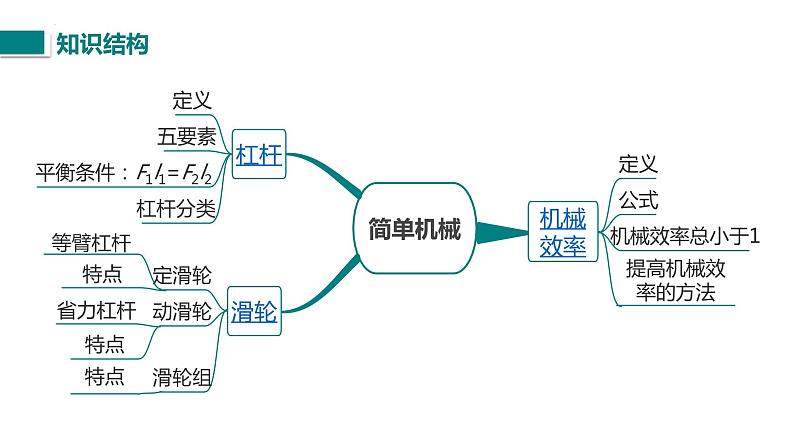 中考物理一轮复习 简单机械课件PPT第4页