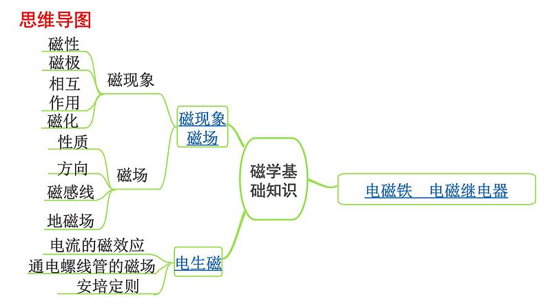 中考物理一轮复习课件：磁学基础知识第2页